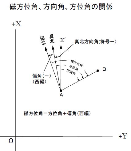 磁北 正北|地磁気のQ&A